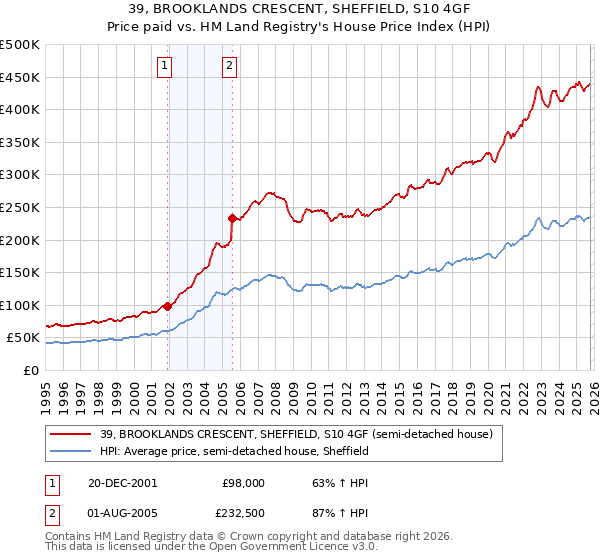39, BROOKLANDS CRESCENT, SHEFFIELD, S10 4GF: Price paid vs HM Land Registry's House Price Index
