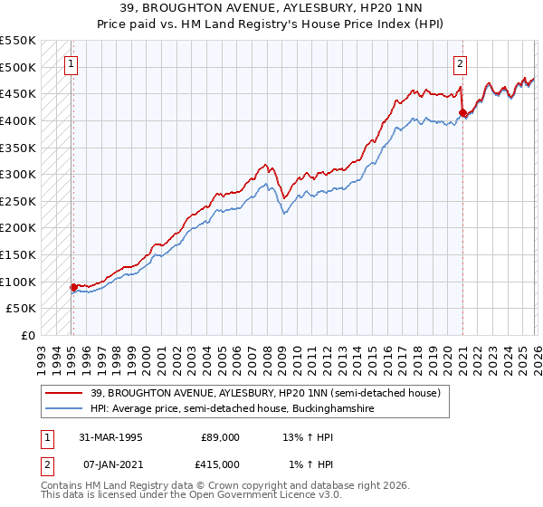39, BROUGHTON AVENUE, AYLESBURY, HP20 1NN: Price paid vs HM Land Registry's House Price Index