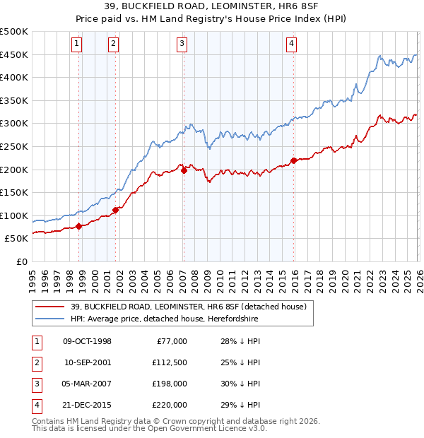 39, BUCKFIELD ROAD, LEOMINSTER, HR6 8SF: Price paid vs HM Land Registry's House Price Index