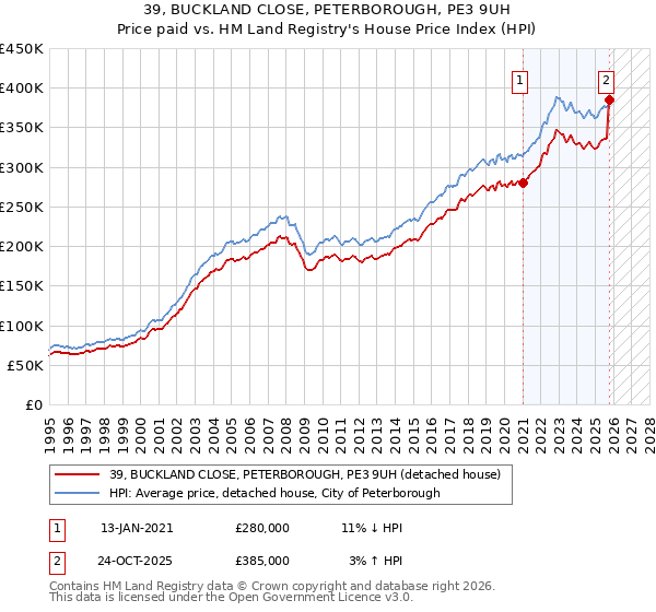 39, BUCKLAND CLOSE, PETERBOROUGH, PE3 9UH: Price paid vs HM Land Registry's House Price Index