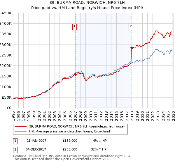 39, BURMA ROAD, NORWICH, NR6 7LH: Price paid vs HM Land Registry's House Price Index