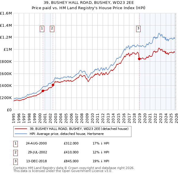 39, BUSHEY HALL ROAD, BUSHEY, WD23 2EE: Price paid vs HM Land Registry's House Price Index