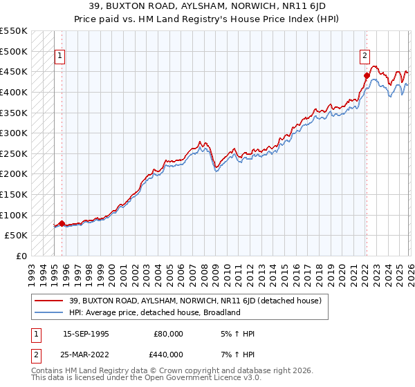 39, BUXTON ROAD, AYLSHAM, NORWICH, NR11 6JD: Price paid vs HM Land Registry's House Price Index