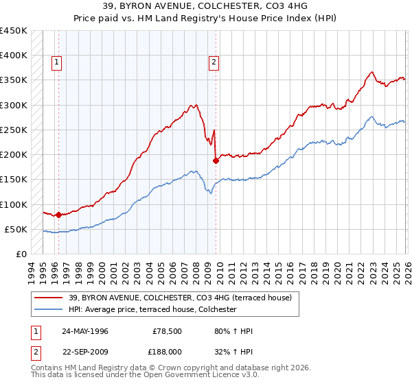 39, BYRON AVENUE, COLCHESTER, CO3 4HG: Price paid vs HM Land Registry's House Price Index