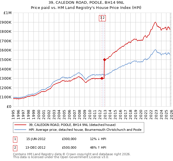 39, CALEDON ROAD, POOLE, BH14 9NL: Price paid vs HM Land Registry's House Price Index