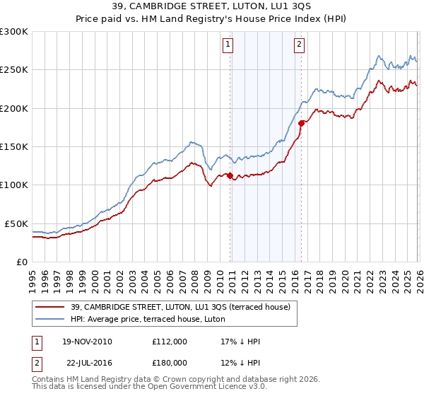39, CAMBRIDGE STREET, LUTON, LU1 3QS: Price paid vs HM Land Registry's House Price Index