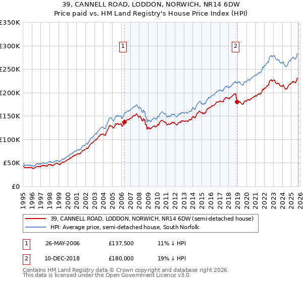39, CANNELL ROAD, LODDON, NORWICH, NR14 6DW: Price paid vs HM Land Registry's House Price Index