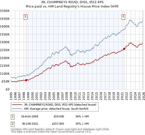 39, CHAMPNEYS ROAD, DISS, IP22 4PS: Price paid vs HM Land Registry's House Price Index