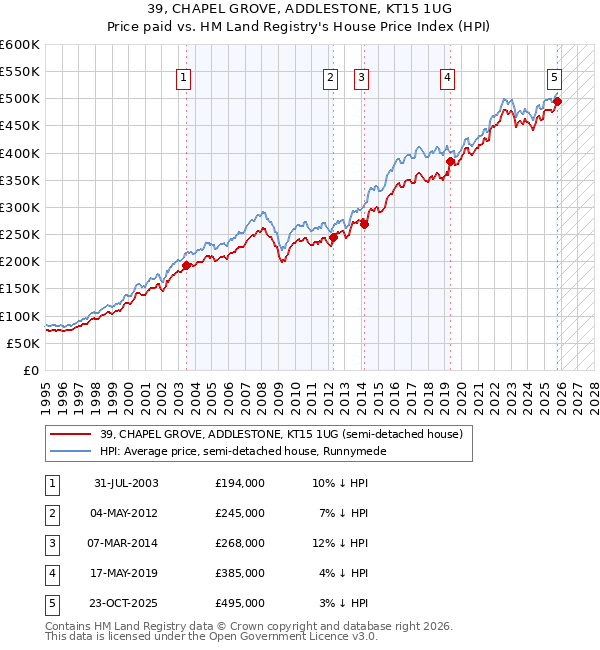 39, CHAPEL GROVE, ADDLESTONE, KT15 1UG: Price paid vs HM Land Registry's House Price Index