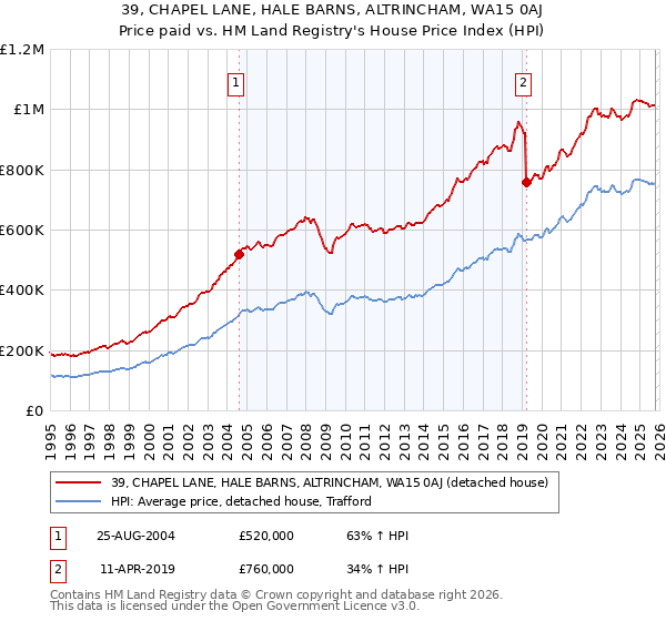 39, CHAPEL LANE, HALE BARNS, ALTRINCHAM, WA15 0AJ: Price paid vs HM Land Registry's House Price Index