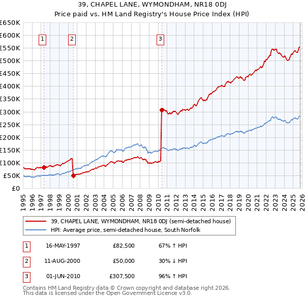 39, CHAPEL LANE, WYMONDHAM, NR18 0DJ: Price paid vs HM Land Registry's House Price Index