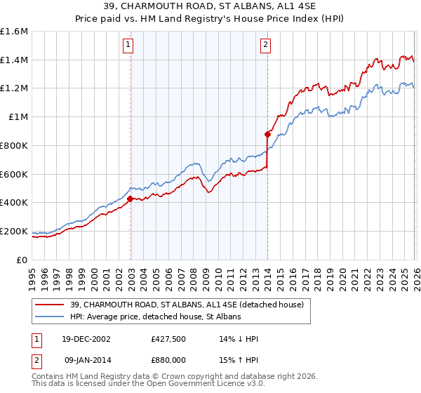 39, CHARMOUTH ROAD, ST ALBANS, AL1 4SE: Price paid vs HM Land Registry's House Price Index