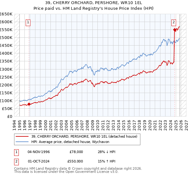 39, CHERRY ORCHARD, PERSHORE, WR10 1EL: Price paid vs HM Land Registry's House Price Index
