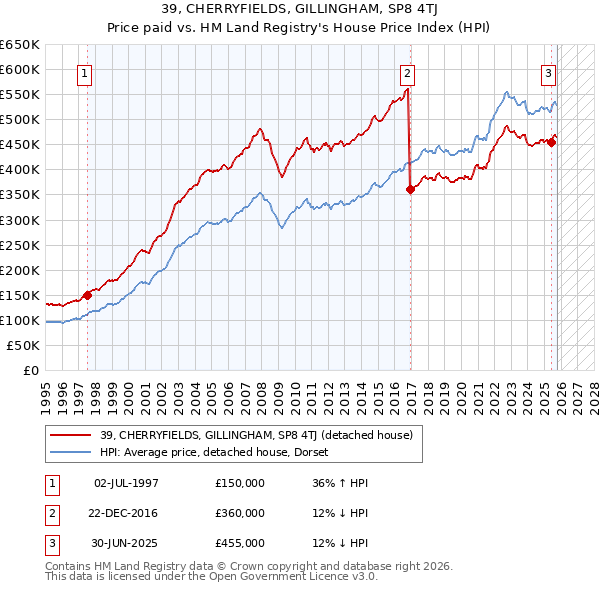 39, CHERRYFIELDS, GILLINGHAM, SP8 4TJ: Price paid vs HM Land Registry's House Price Index
