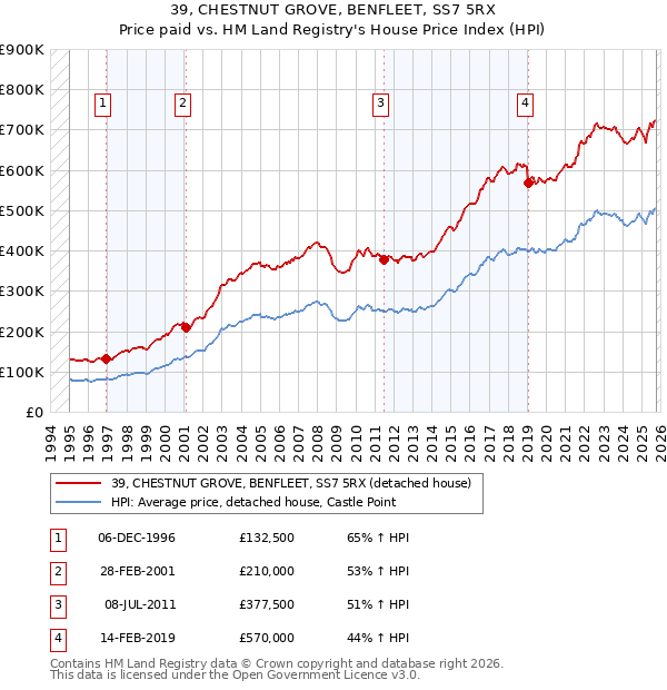 39, CHESTNUT GROVE, BENFLEET, SS7 5RX: Price paid vs HM Land Registry's House Price Index