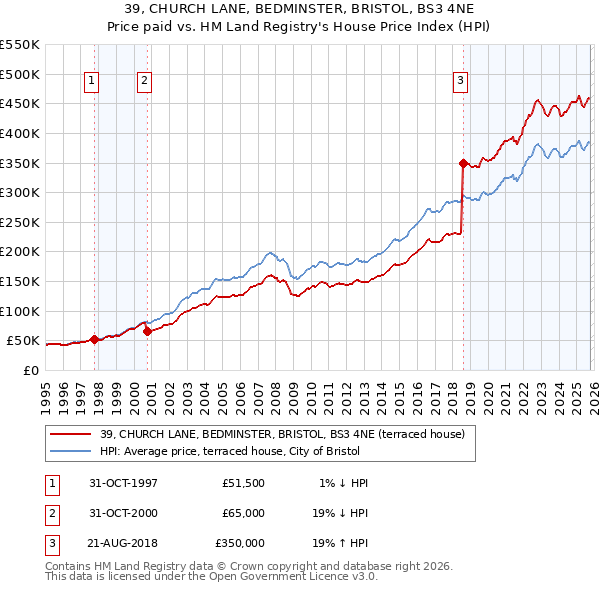 39, CHURCH LANE, BEDMINSTER, BRISTOL, BS3 4NE: Price paid vs HM Land Registry's House Price Index
