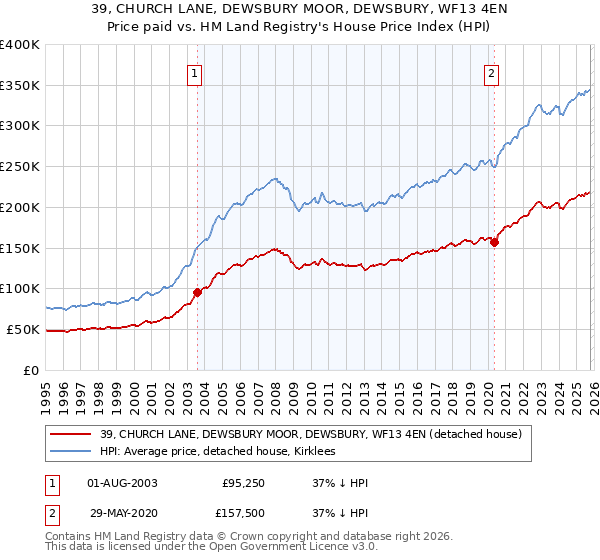 39, CHURCH LANE, DEWSBURY MOOR, DEWSBURY, WF13 4EN: Price paid vs HM Land Registry's House Price Index