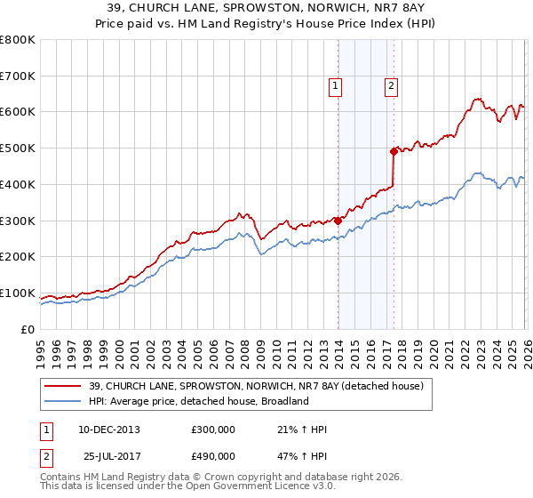 39, CHURCH LANE, SPROWSTON, NORWICH, NR7 8AY: Price paid vs HM Land Registry's House Price Index