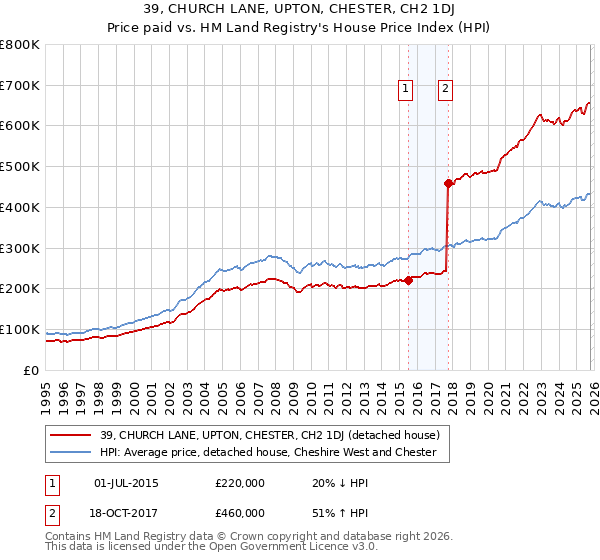 39, CHURCH LANE, UPTON, CHESTER, CH2 1DJ: Price paid vs HM Land Registry's House Price Index