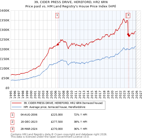 39, CIDER PRESS DRIVE, HEREFORD, HR2 6RN: Price paid vs HM Land Registry's House Price Index