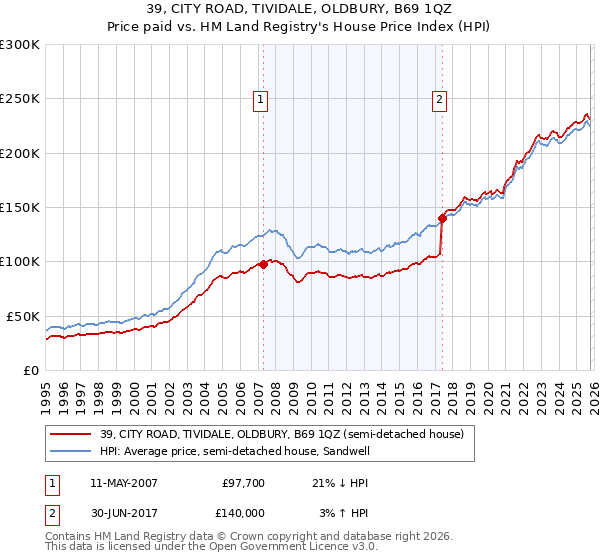 39, CITY ROAD, TIVIDALE, OLDBURY, B69 1QZ: Price paid vs HM Land Registry's House Price Index