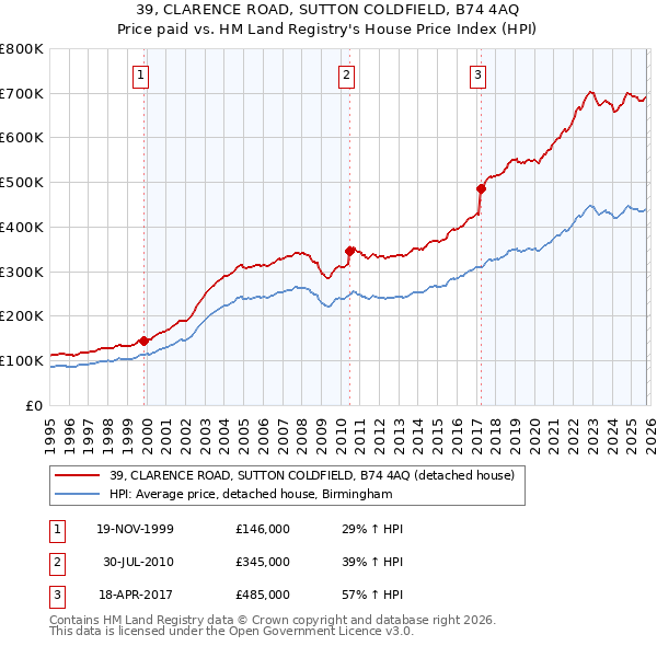 39, CLARENCE ROAD, SUTTON COLDFIELD, B74 4AQ: Price paid vs HM Land Registry's House Price Index