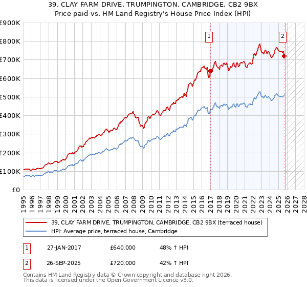 39, CLAY FARM DRIVE, TRUMPINGTON, CAMBRIDGE, CB2 9BX: Price paid vs HM Land Registry's House Price Index
