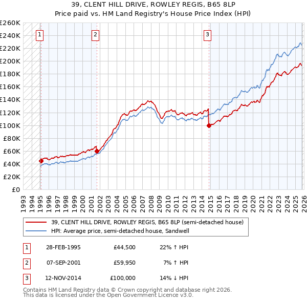 39, CLENT HILL DRIVE, ROWLEY REGIS, B65 8LP: Price paid vs HM Land Registry's House Price Index