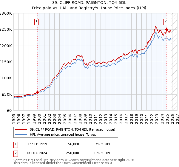 39, CLIFF ROAD, PAIGNTON, TQ4 6DL: Price paid vs HM Land Registry's House Price Index