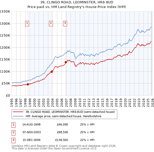 39, CLINGO ROAD, LEOMINSTER, HR6 8UD: Price paid vs HM Land Registry's House Price Index