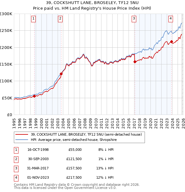 39, COCKSHUTT LANE, BROSELEY, TF12 5NU: Price paid vs HM Land Registry's House Price Index