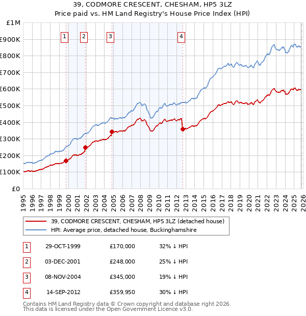 39, CODMORE CRESCENT, CHESHAM, HP5 3LZ: Price paid vs HM Land Registry's House Price Index