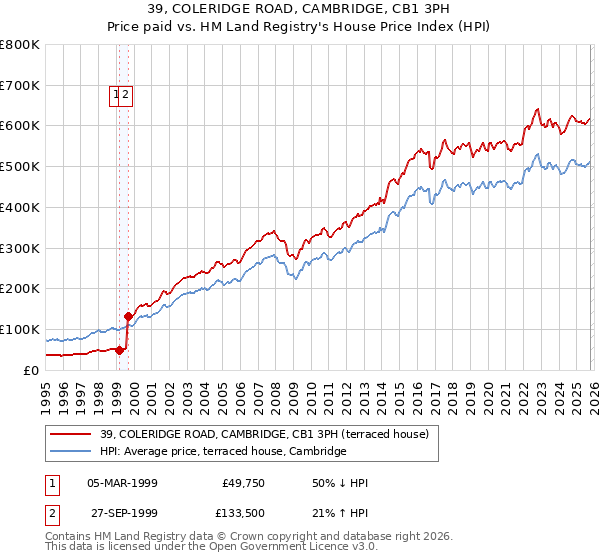 39, COLERIDGE ROAD, CAMBRIDGE, CB1 3PH: Price paid vs HM Land Registry's House Price Index
