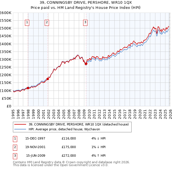 39, CONNINGSBY DRIVE, PERSHORE, WR10 1QX: Price paid vs HM Land Registry's House Price Index