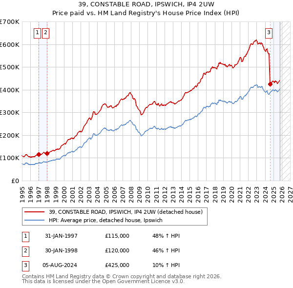 39, CONSTABLE ROAD, IPSWICH, IP4 2UW: Price paid vs HM Land Registry's House Price Index