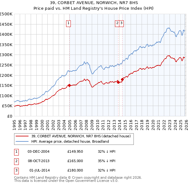 39, CORBET AVENUE, NORWICH, NR7 8HS: Price paid vs HM Land Registry's House Price Index
