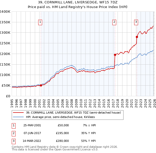 39, CORNMILL LANE, LIVERSEDGE, WF15 7DZ: Price paid vs HM Land Registry's House Price Index