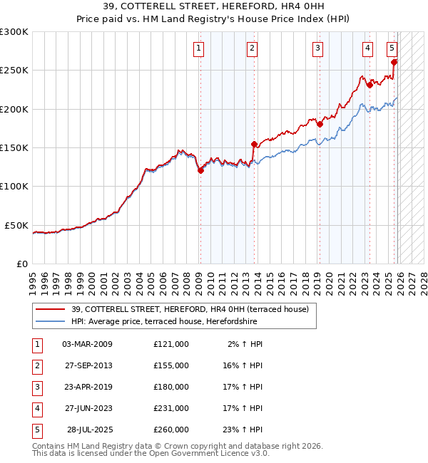 39, COTTERELL STREET, HEREFORD, HR4 0HH: Price paid vs HM Land Registry's House Price Index