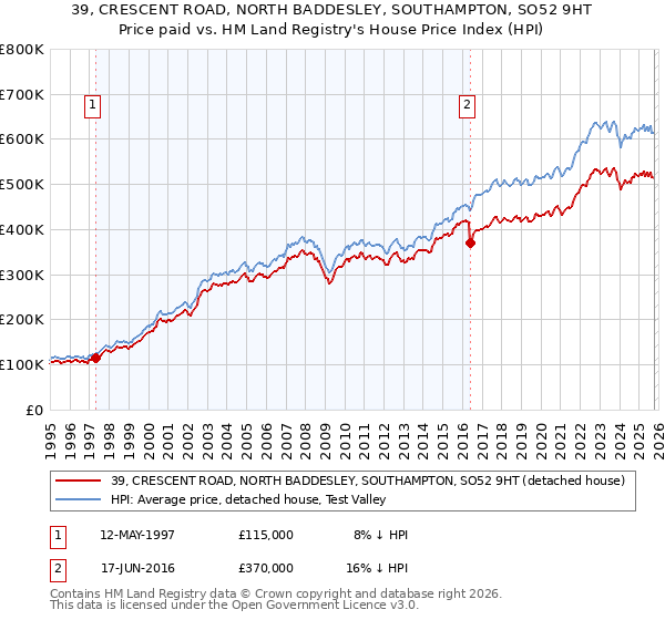 39, CRESCENT ROAD, NORTH BADDESLEY, SOUTHAMPTON, SO52 9HT: Price paid vs HM Land Registry's House Price Index