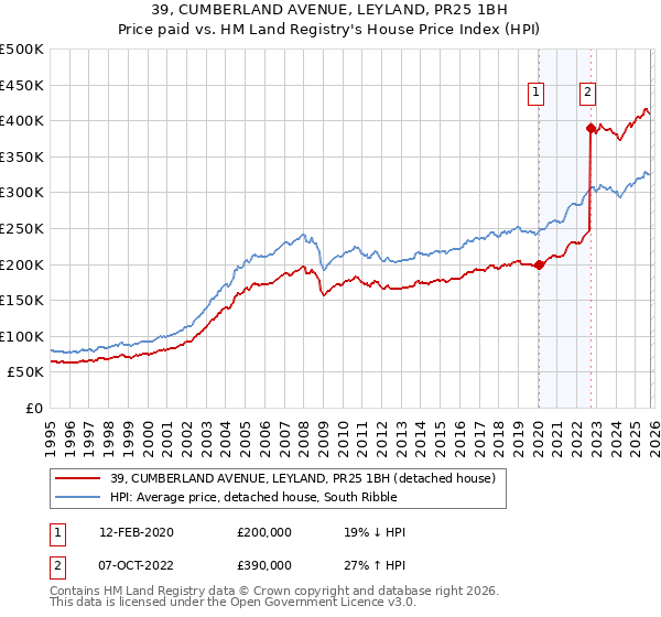 39, CUMBERLAND AVENUE, LEYLAND, PR25 1BH: Price paid vs HM Land Registry's House Price Index