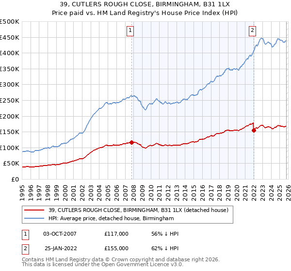39, CUTLERS ROUGH CLOSE, BIRMINGHAM, B31 1LX: Price paid vs HM Land Registry's House Price Index