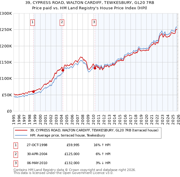 39, CYPRESS ROAD, WALTON CARDIFF, TEWKESBURY, GL20 7RB: Price paid vs HM Land Registry's House Price Index