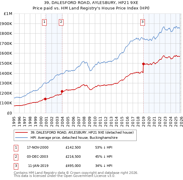 39, DALESFORD ROAD, AYLESBURY, HP21 9XE: Price paid vs HM Land Registry's House Price Index