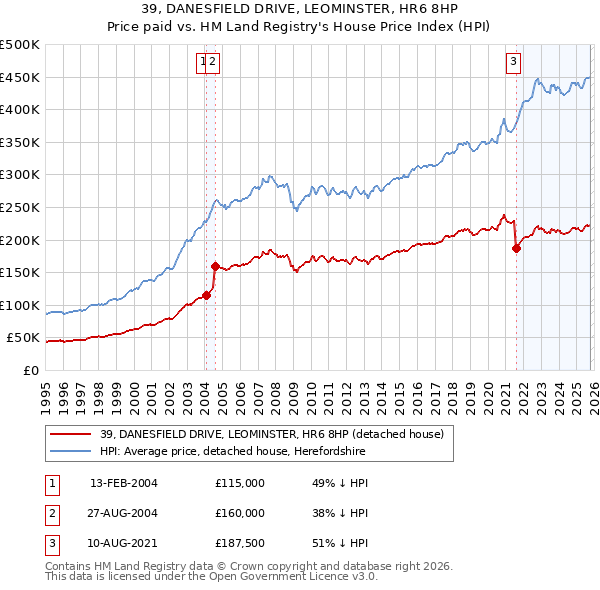 39, DANESFIELD DRIVE, LEOMINSTER, HR6 8HP: Price paid vs HM Land Registry's House Price Index