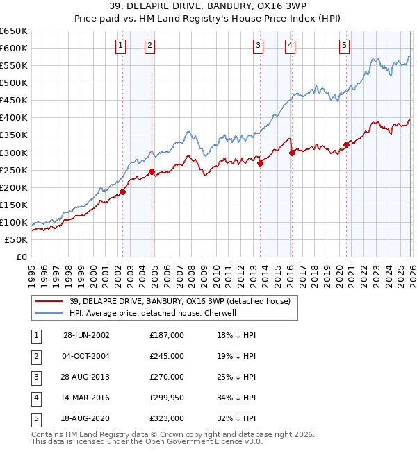 39, DELAPRE DRIVE, BANBURY, OX16 3WP: Price paid vs HM Land Registry's House Price Index