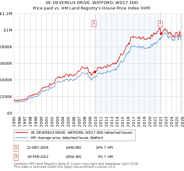 39, DEVEREUX DRIVE, WATFORD, WD17 3DD: Price paid vs HM Land Registry's House Price Index