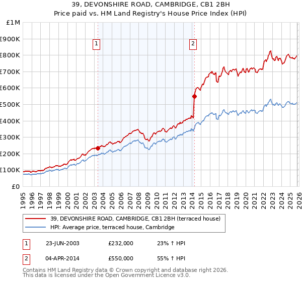 39, DEVONSHIRE ROAD, CAMBRIDGE, CB1 2BH: Price paid vs HM Land Registry's House Price Index