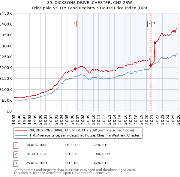 39, DICKSONS DRIVE, CHESTER, CH2 2BW: Price paid vs HM Land Registry's House Price Index