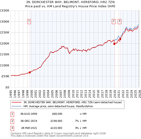 39, DORCHESTER WAY, BELMONT, HEREFORD, HR2 7ZN: Price paid vs HM Land Registry's House Price Index