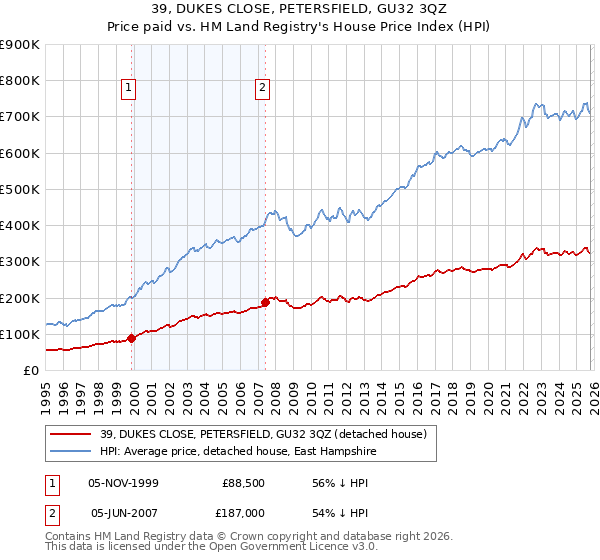 39, DUKES CLOSE, PETERSFIELD, GU32 3QZ: Price paid vs HM Land Registry's House Price Index
